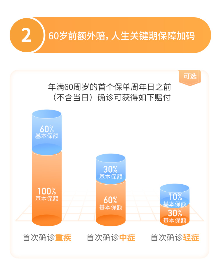 和谐健康阿波罗2号多次重疾险